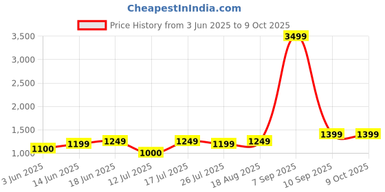 myntra.com Lavie Printed Oversized Structured Tote Bag with Fringed lavie Price History Graph from 3 Jun 2025 to 8 Oct 2025