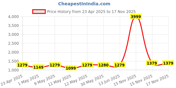 myntra.com Lavie Printed Oversized Swagger Tote Bag lavie Price History Graph from 23 Apr 2025 to 16 Nov 2025
