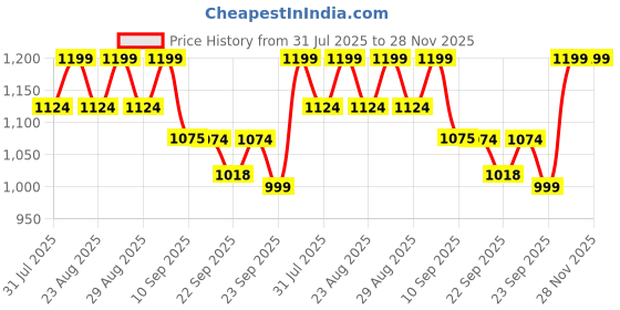 myntra.com Lavie Printed Platform Sandals lavie Price History Graph from 31 Jul 2025 to 28 Nov 2025