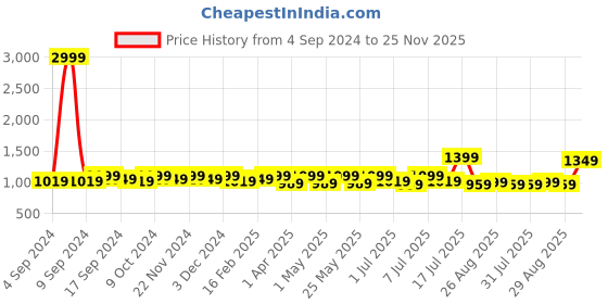 myntra.com Lavie Printed Pointed Toe Block Heel Pumps lavie Price History Graph from 4 Sep 2024 to 25 Nov 2025