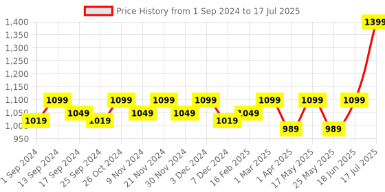 myntra.com Lavie Printed Pointed Toe Stiletto Heel Pumps lavie Price History Graph from 1 Sep 2024 to 18 Jun 2025