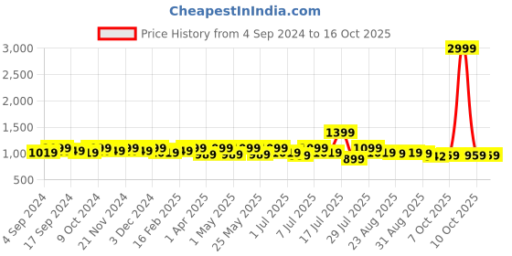 myntra.com Lavie Printed Pointed Toe Stiletto Heel Pumps lavie Price History Graph from 4 Sep 2024 to 15 Oct 2025