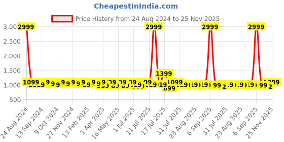 myntra.com Lavie Printed Pointed Toe Stiletto Heel Pumps lavie Price History Graph from 24 Aug 2024 to 25 Nov 2025