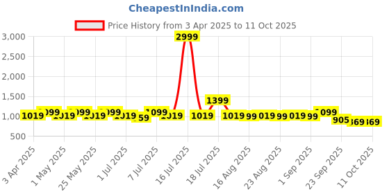 myntra.com Lavie Printed PU Party Block Pumps lavie Price History Graph from 3 Apr 2025 to 10 Oct 2025