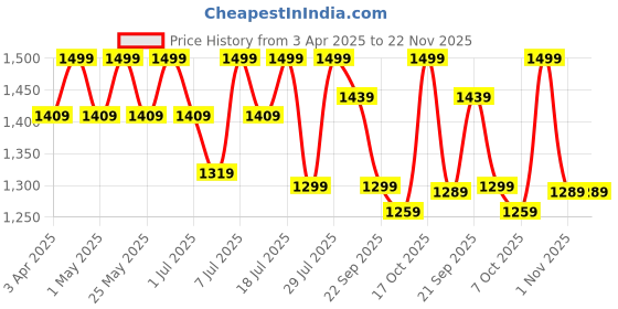 myntra.com Lavie Printed PU Party High-Top Stiletto Sandals lavie Price History Graph from 3 Apr 2025 to 22 Nov 2025