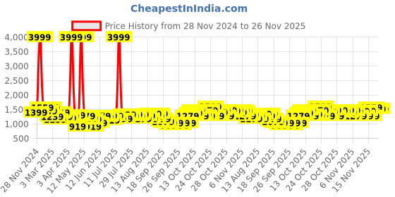 myntra.com Lavie Printed Shopper Satchel with Bow Detail lavie Price History Graph from 28 Nov 2024 to 24 Nov 2025