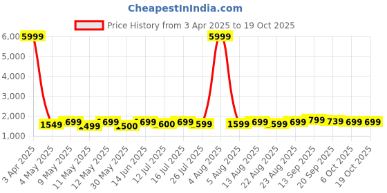 myntra.com Lavie Printed Shopper Tote Bag lavie Price History Graph from 3 Apr 2025 to 17 Oct 2025