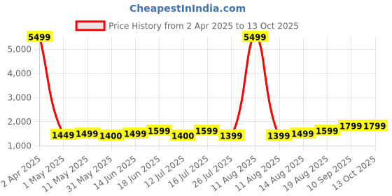 myntra.com Lavie Printed Shopper Tote Bag with Cut Work lavie Price History Graph from 2 Apr 2025 to 13 Oct 2025