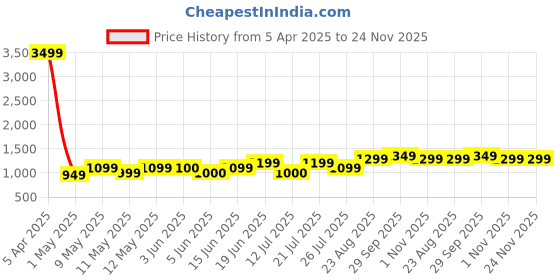 myntra.com Lavie Printed Sling Bag with Tasselled lavie Price History Graph from 5 Apr 2025 to 24 Nov 2025