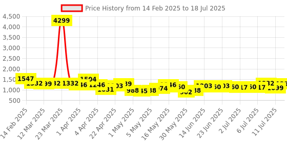 myntra.com Lavie Printed Structured Hobo Bag lavie Price History Graph from 14 Feb 2025 to 11 Jul 2025