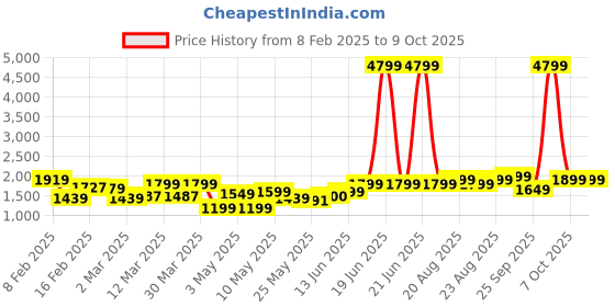 myntra.com Lavie Printed Structured Hobo Bag lavie Price History Graph from 8 Feb 2025 to 9 Oct 2025