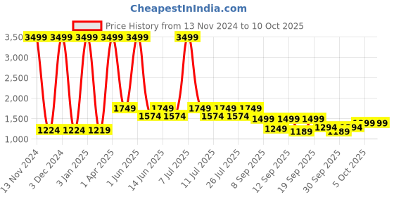 myntra.com Lavie Printed Structured Hobo Bag with Quilted lavie Price History Graph from 13 Nov 2024 to 10 Oct 2025