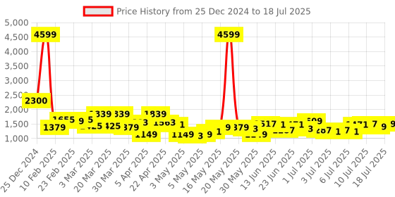 myntra.com Lavie Printed Structured Satchel lavie Price History Graph from 25 Dec 2024 to 11 Jul 2025