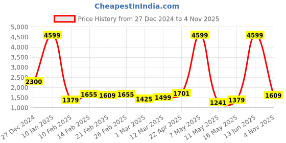 myntra.com Lavie Printed Structured Satchel lavie Price History Graph from 27 Dec 2024 to 4 Nov 2025
