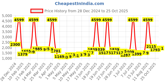 myntra.com Lavie Printed Structured Satchel lavie Price History Graph from 28 Dec 2024 to 25 Oct 2025