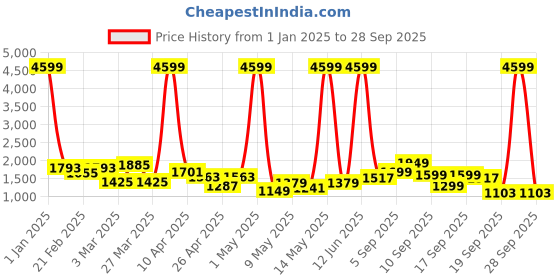 myntra.com Lavie Printed Structured Satchel lavie Price History Graph from 1 Jan 2025 to 28 Sep 2025
