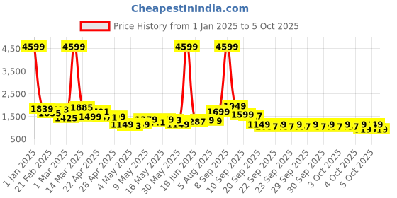 myntra.com Lavie Printed Structured Satchel lavie Price History Graph from 1 Jan 2025 to 4 Oct 2025