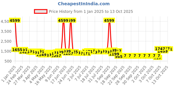 myntra.com Lavie Printed Structured Satchel lavie Price History Graph from 1 Jan 2025 to 11 Oct 2025