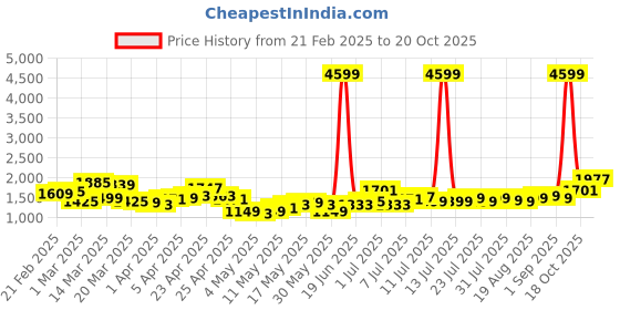 myntra.com Lavie Printed Structured Satchel lavie Price History Graph from 21 Feb 2025 to 19 Oct 2025