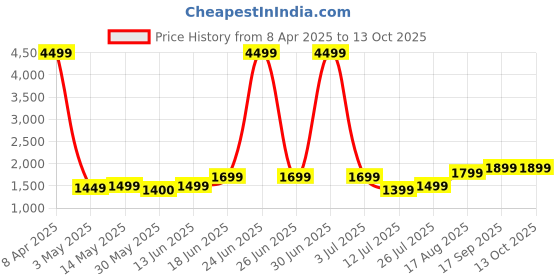myntra.com Lavie Printed Structured Satchel lavie Price History Graph from 8 Apr 2025 to 13 Oct 2025