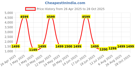myntra.com Lavie Printed Structured Satchel lavie Price History Graph from 26 Apr 2025 to 28 Oct 2025