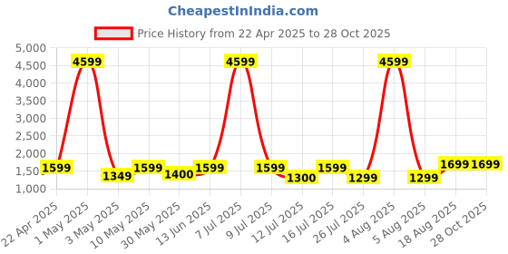 myntra.com Lavie Printed Structured Satchel lavie Price History Graph from 22 Apr 2025 to 27 Oct 2025