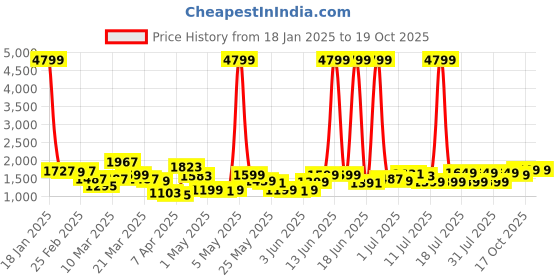 myntra.com Lavie Printed Structured Satchel with Cut Work lavie Price History Graph from 18 Jan 2025 to 19 Oct 2025
