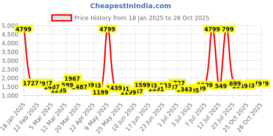 myntra.com Lavie Printed Structured Satchel with Quilted lavie Price History Graph from 18 Jan 2025 to 26 Oct 2025