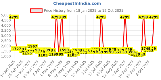 myntra.com Lavie Printed Structured Satchel with Quilted lavie Price History Graph from 18 Jan 2025 to 12 Oct 2025
