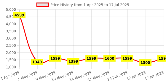 myntra.com Lavie Printed Structured Satchel with Quilted lavie Price History Graph from 1 Apr 2025 to 17 Jul 2025