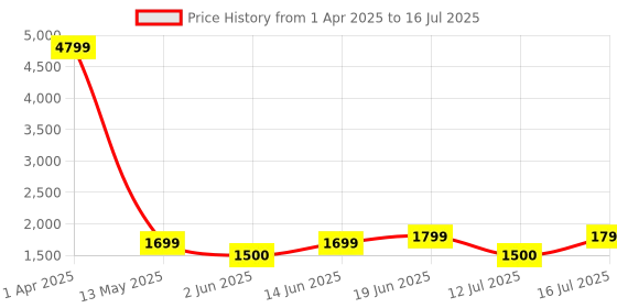 myntra.com Lavie Printed Structured Satchel with Quilted lavie Price History Graph from 1 Apr 2025 to 16 Jul 2025