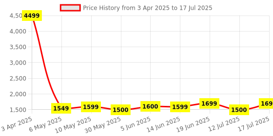 myntra.com Lavie Printed Structured Satchel with Quilted lavie Price History Graph from 3 Apr 2025 to 17 Jul 2025