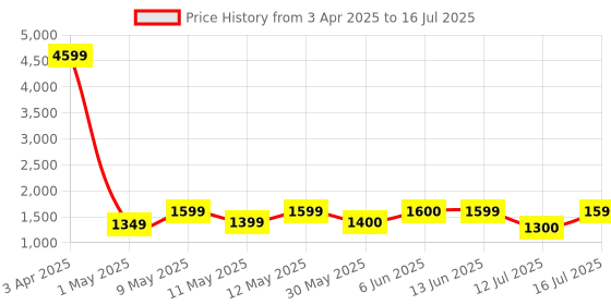 myntra.com Lavie Printed Structured Satchel with Quilted lavie Price History Graph from 3 Apr 2025 to 16 Jul 2025