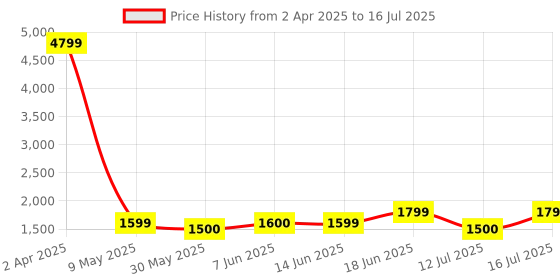 myntra.com Lavie Printed Structured Satchel with Quilted lavie Price History Graph from 2 Apr 2025 to 16 Jul 2025