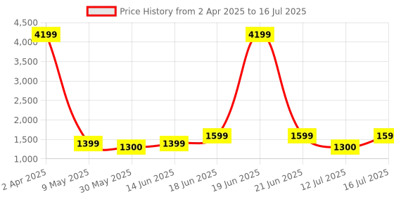 myntra.com Lavie Printed Structured Satchel with Quilted lavie Price History Graph from 2 Apr 2025 to 16 Jul 2025