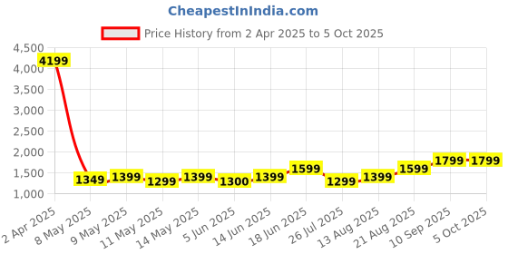 myntra.com Lavie Printed Structured Satchel with Quilted lavie Price History Graph from 2 Apr 2025 to 5 Oct 2025