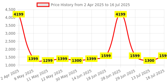 myntra.com Lavie Printed Structured Satchel with Quilted lavie Price History Graph from 2 Apr 2025 to 16 Jul 2025