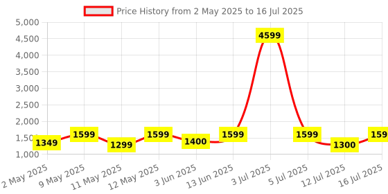 myntra.com Lavie Printed Structured Satchel with Quilted lavie Price History Graph from 2 May 2025 to 16 Jul 2025