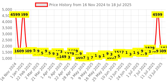 myntra.com Lavie Printed Structured Satchel with Tasselled lavie Price History Graph from 16 Nov 2024 to 13 Jul 2025