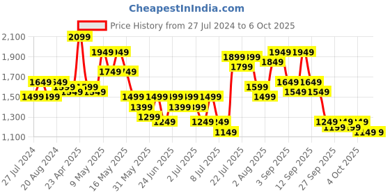 myntra.com Lavie Printed Structured Sling Bag lavie Price History Graph from 27 Jul 2024 to 4 Oct 2025