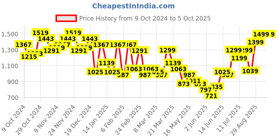 myntra.com Lavie Printed Structured Sling Bag lavie Price History Graph from 9 Oct 2024 to 4 Oct 2025