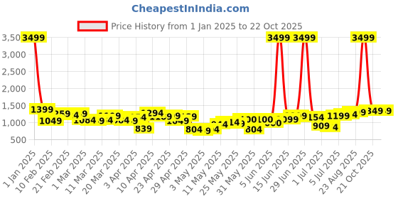 myntra.com Lavie Printed Structured Sling Bag lavie Price History Graph from 1 Jan 2025 to 16 Oct 2025