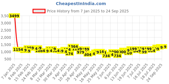 myntra.com Lavie Printed Structured Sling Bag lavie Price History Graph from 7 Jan 2025 to 24 Sep 2025