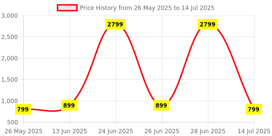 myntra.com Lavie Printed Structured Sling Bag lavie Price History Graph from 26 May 2025 to 14 Jul 2025