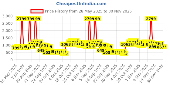 myntra.com Lavie Printed Structured Sling Bag lavie Price History Graph from 28 May 2025 to 30 Nov 2025