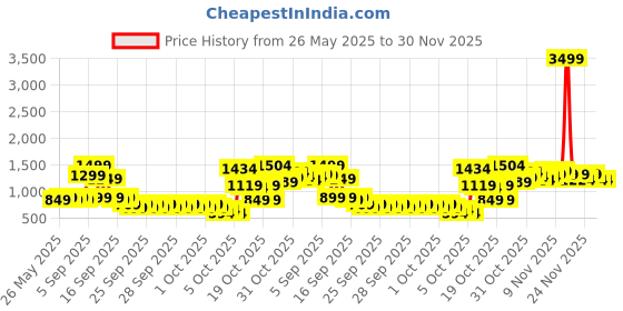 myntra.com Lavie Printed Structured Sling Bag with Bow Detail lavie Price History Graph from 26 May 2025 to 29 Nov 2025