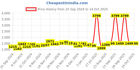 myntra.com Lavie Printed Structured Sling Bag with Cut Work lavie Price History Graph from 25 Sep 2024 to 13 Oct 2025