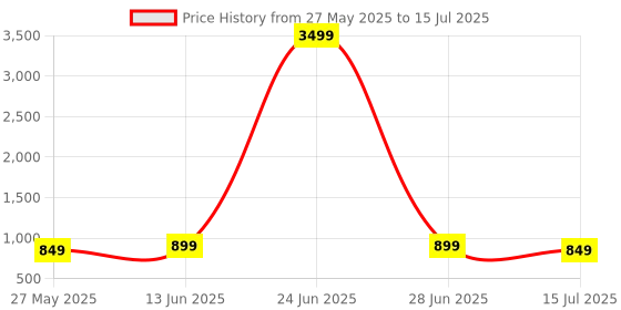 myntra.com Lavie Printed Structured Sling Bag with Quilted lavie Price History Graph from 27 May 2025 to 15 Jul 2025