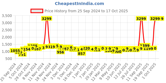 myntra.com Lavie Printed Structured Sling Bag with Tasselled lavie Price History Graph from 25 Sep 2024 to 16 Oct 2025