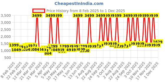 myntra.com Lavie Printed Structured Tote Bag lavie Price History Graph from 8 Feb 2025 to 1 Dec 2025